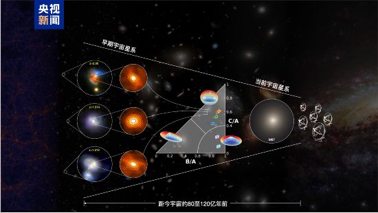 開(kāi)啟全新理解！科研人員發(fā)現(xiàn)遙遠(yuǎn)星暴星系原位核球形成機(jī)制